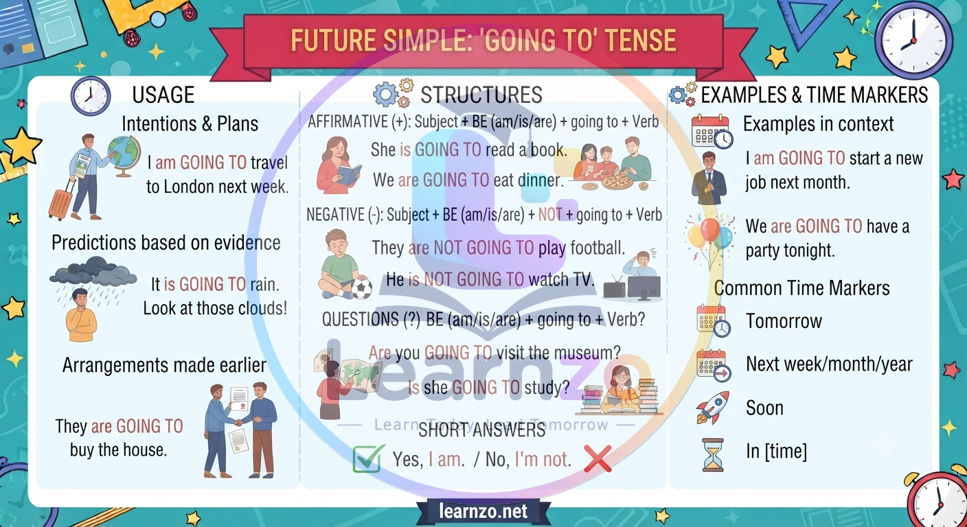 future (going to)