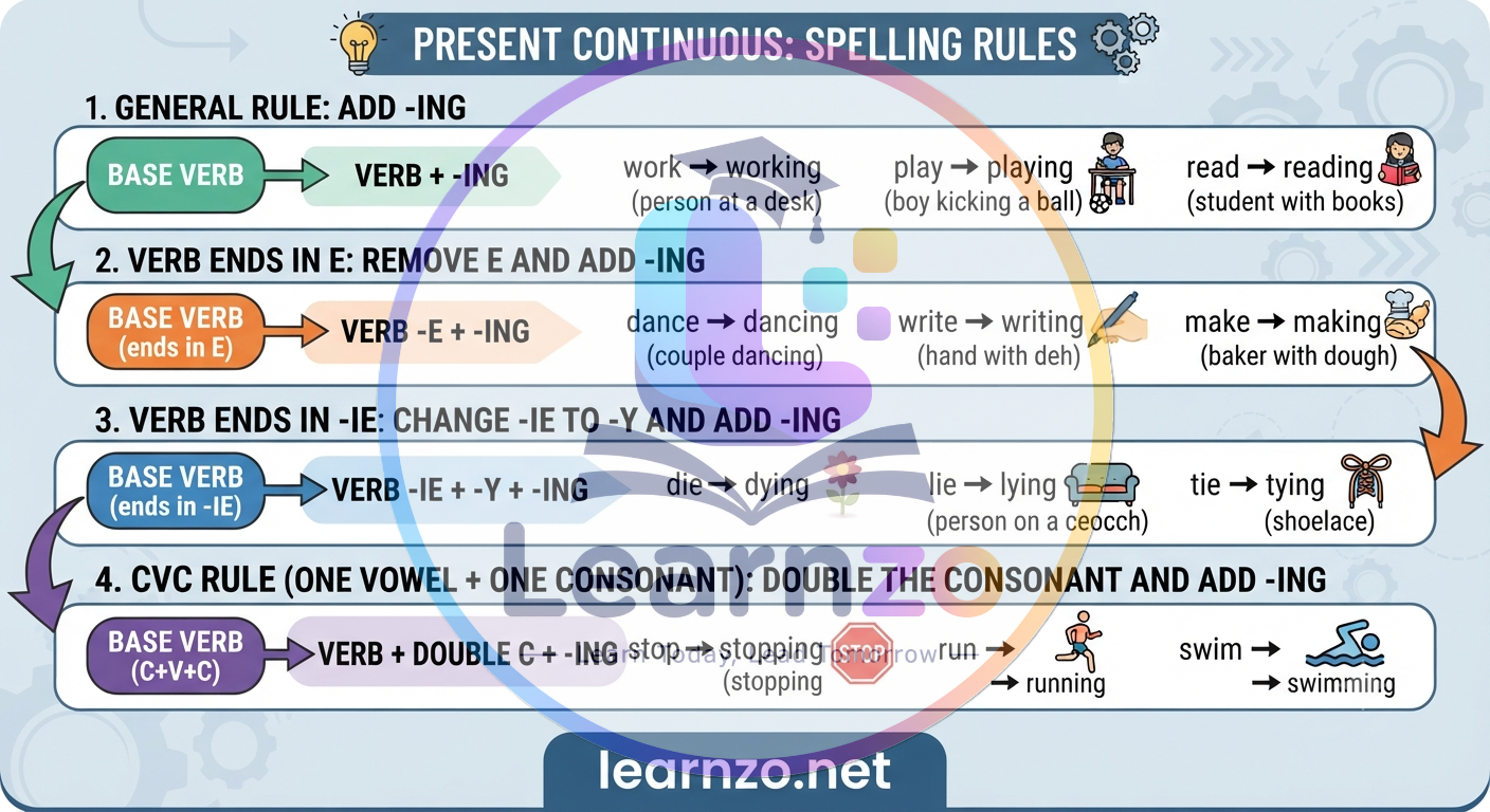 present continuous -spelling changes